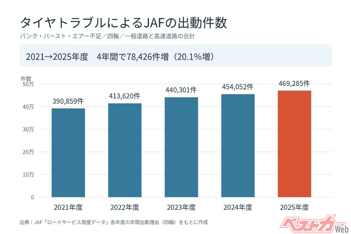 パンク・バースト・空気圧不足によるJAFの出動件数(四輪)は、2021〜2025年度に毎年度増加。4年間で7万8426件、20.1%増えた(JAFの公表資料をもとに作成)