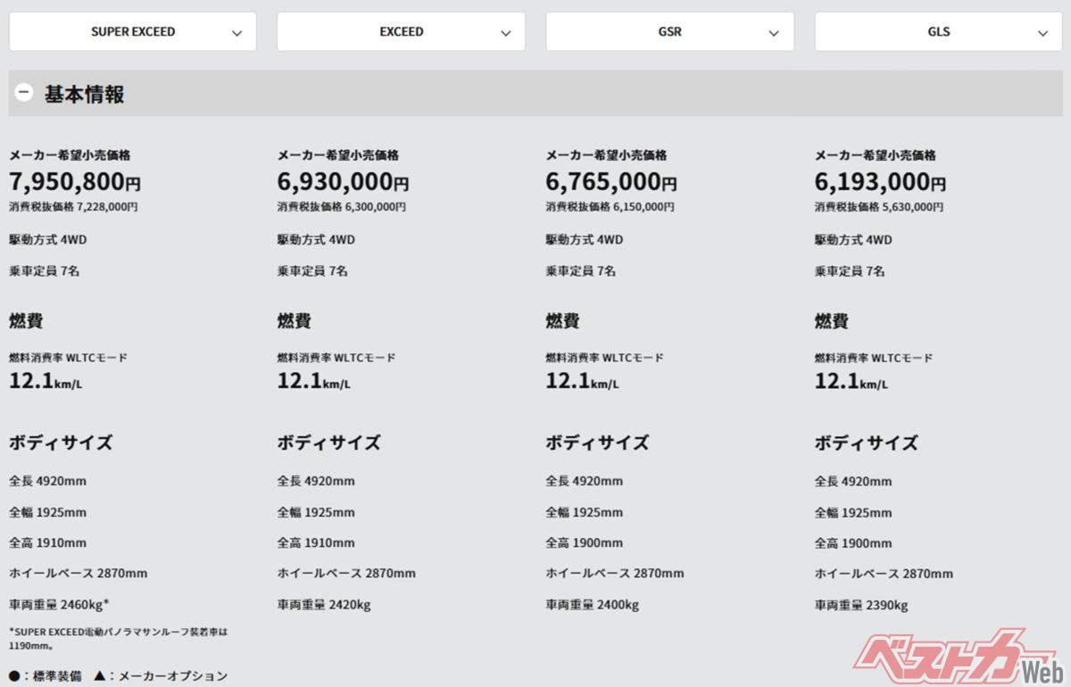 新型パジェロの各グレードと値段。最初はスーパーエクシードとGSRから販売される