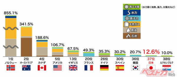 出典:IEA「World Energy Balances 2023」の2022年推計値、日本のみ資源エネルギー庁「総合エネルギー統計」の2022年度確報値。※表内の順位はOECD38カ国中の順位