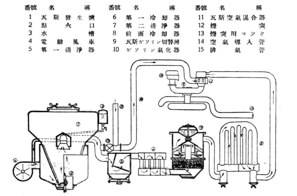 木炭車現役当時のガス発生装置の仕組みを表すイメージイラスト　「国産自動車商品案内（1940）」より