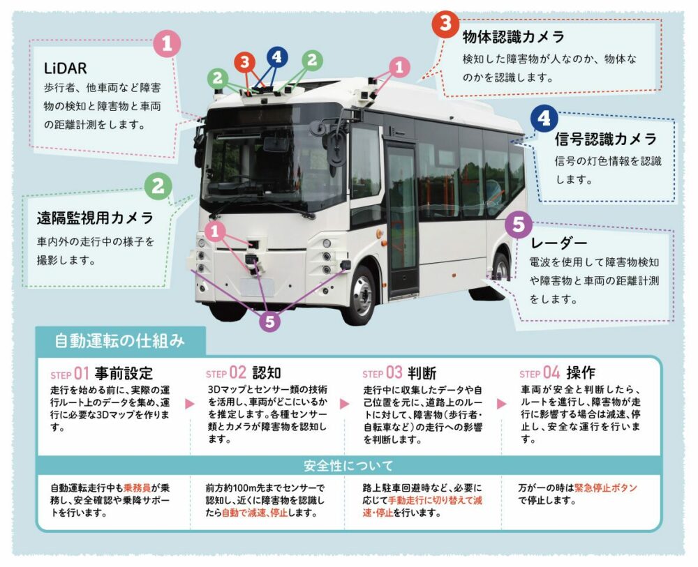 自動運転EV車の仕組み