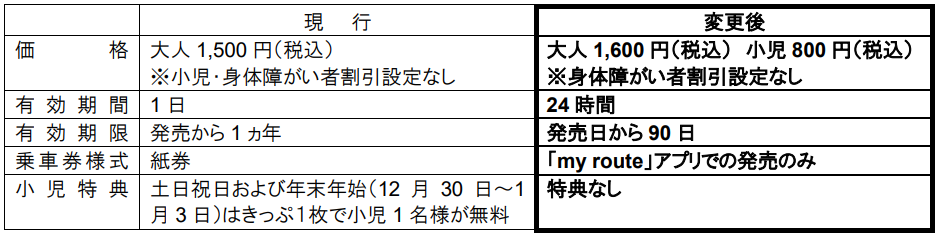 紙券廃止後の変更点