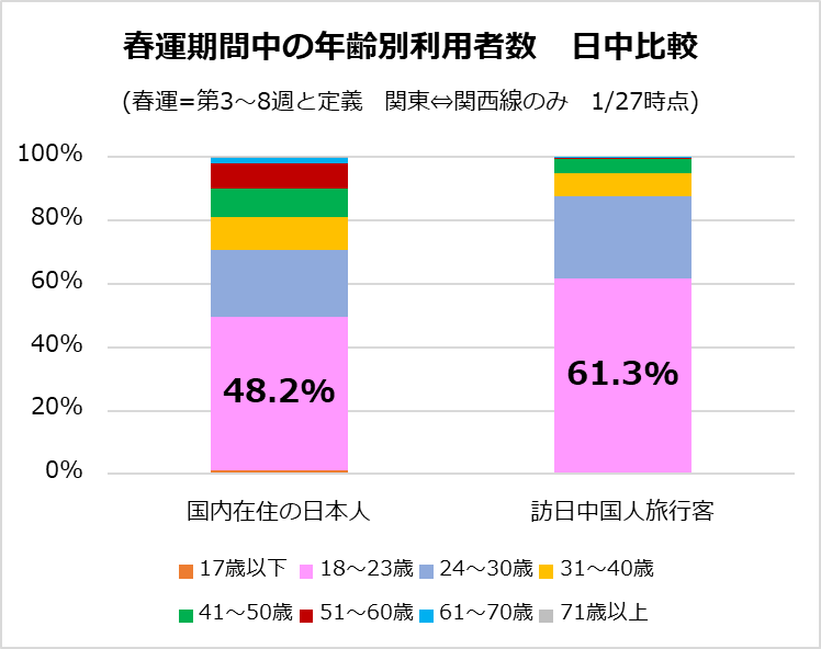 「関東⇔関西線」のお客様の年齢別シェア