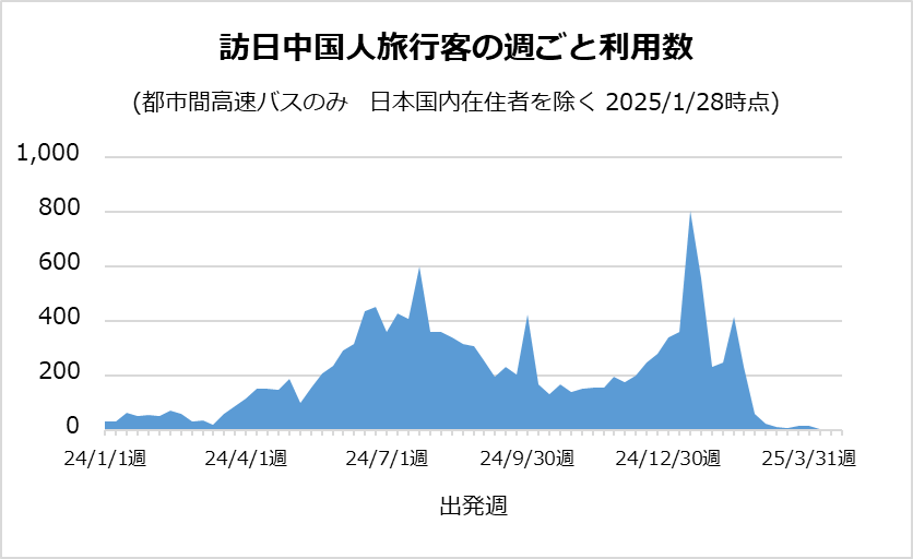 ピークは避けてずらし旅の傾向