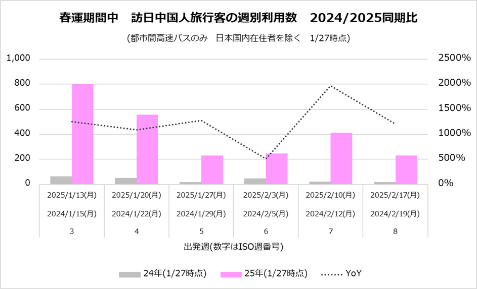 週別利用者数　前年同期比