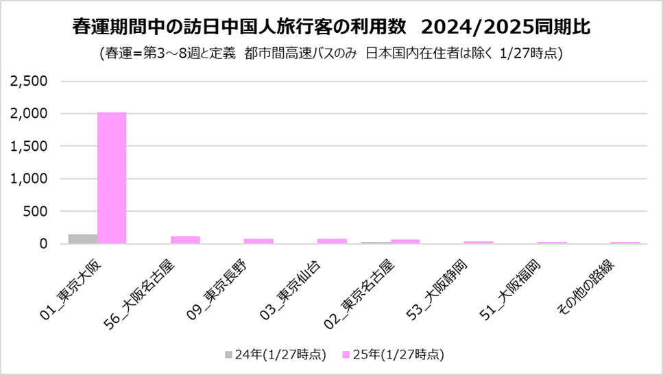 路線別の利用者数