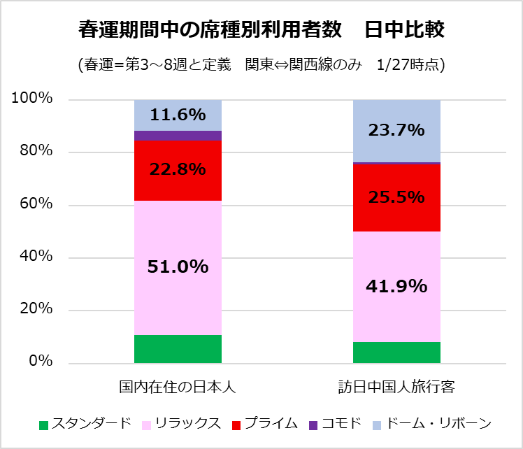 席種別の利用者数