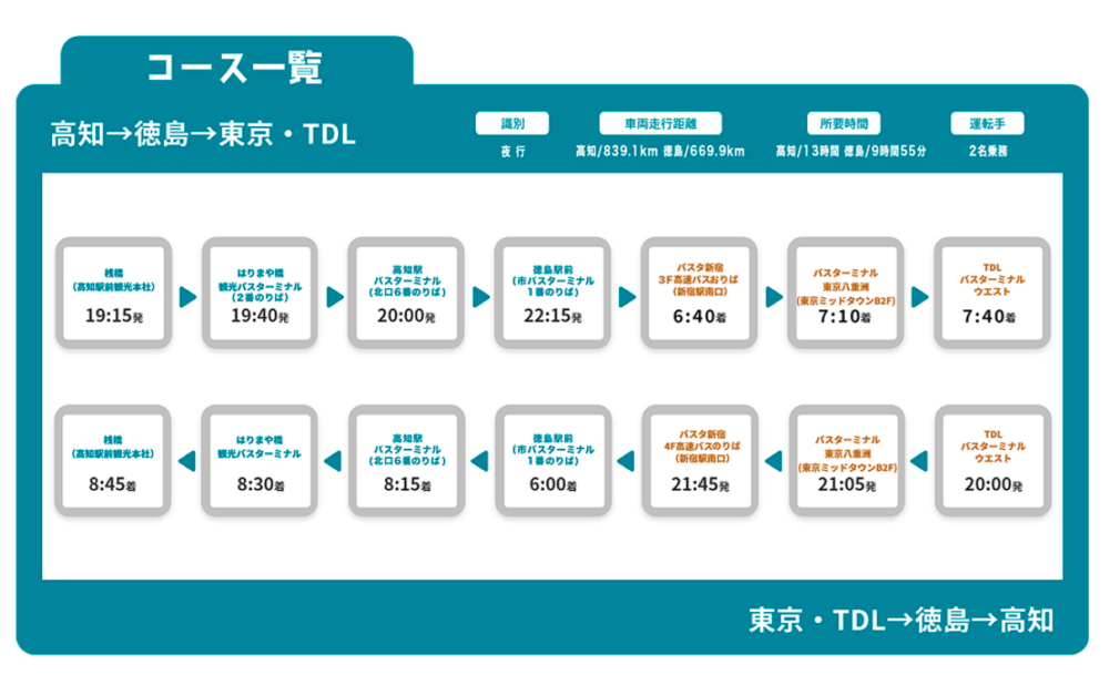 ダイヤはスマイルライナーと同じだ