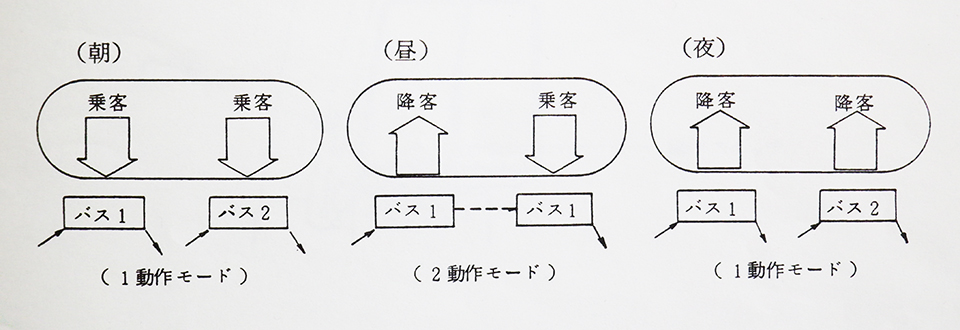 図2　バスバースでの時間帯による乗降客使い分けイメージ