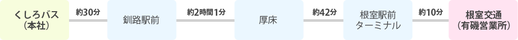 特急くしろ号の地点間の所要時間（出典：根室交通）