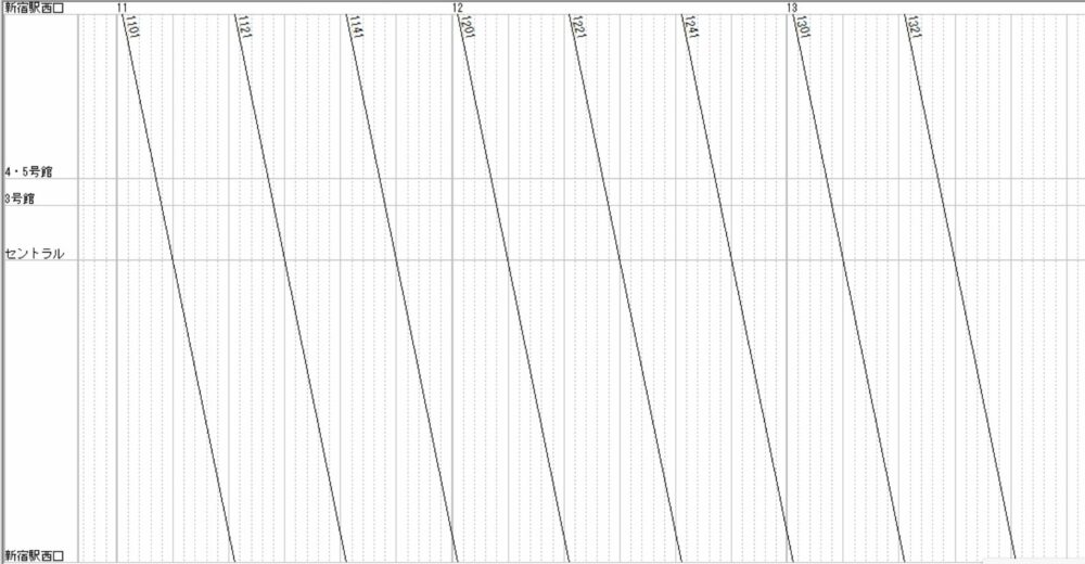 8周するダイヤ部分を記者がダイヤグラムにしたもの