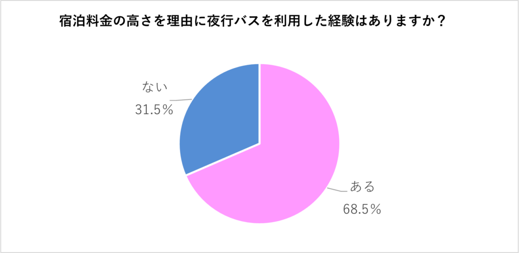 宿泊料金の高さを理由に夜行バスを利用した経験の割合＜n=1,098＞