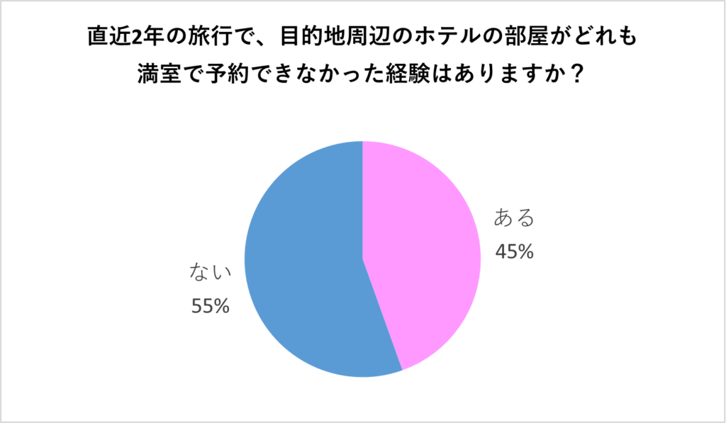 ホテルが満室だった経験の割合 <n=1,161>