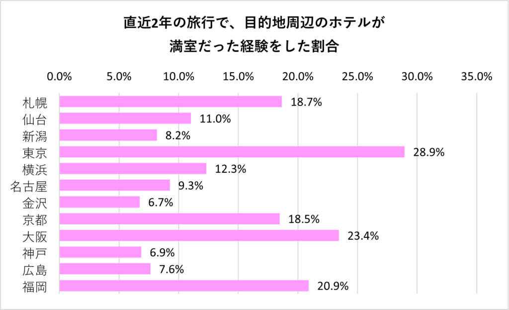 目的地周辺のホテルが満室だった経験をした都市(直近2年の旅行でホテルが満室だった経験をした都市の回答数÷直近2年の旅行で訪問した都市の回答数)