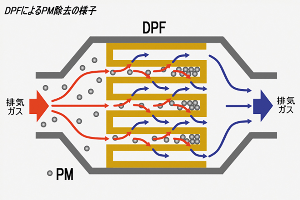 【図1】DPFの仕組み 排気ガス中に含まれるPM(スス)をセラミック製のフィルタで捕集する。物理フィルタであるため、使用を継続すると目詰まりを起こすことから、定期的なPMの処理が必要である。(出典:株式会社アイ・アール・エス)