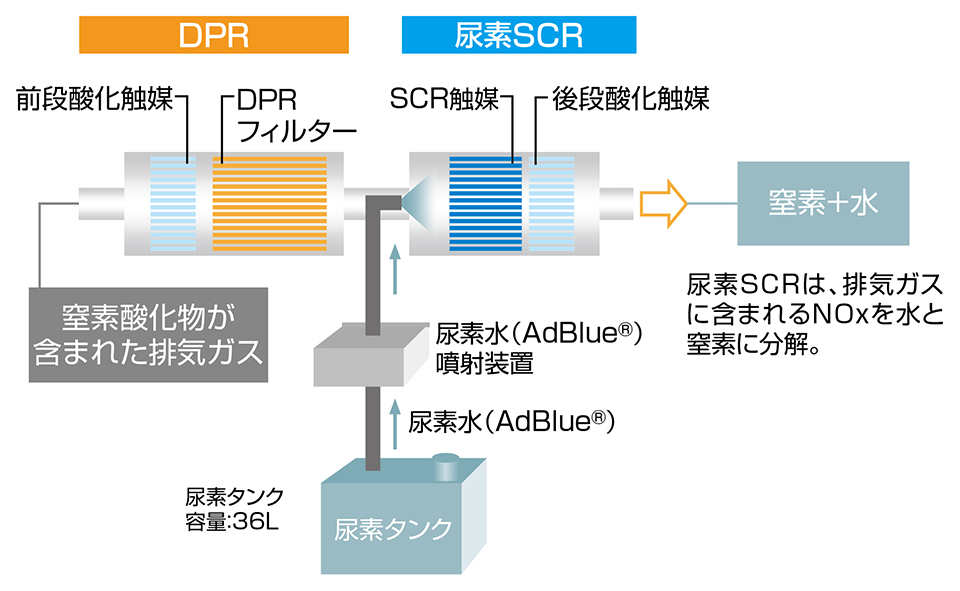 【図3】一連の排ガス浄化の仕組み(出典:日野自動車株式会社) ※DPFを含むPM処理システムを、日野自動車では“DPR”と呼称しています