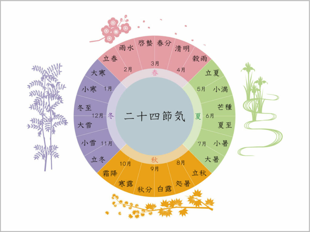 干支暦は立春に新年を迎える