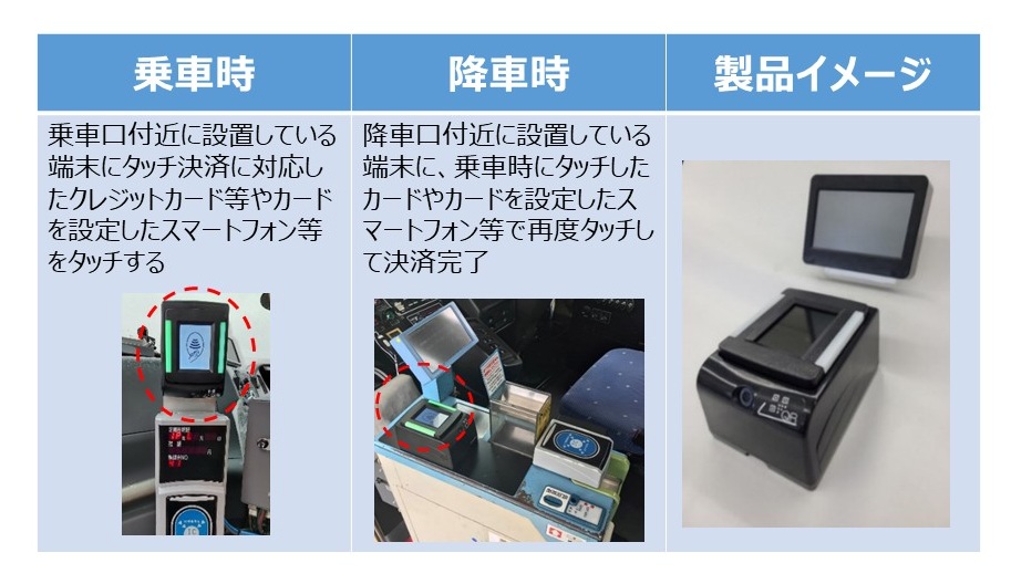乗降時にタッチすることにより決済可能なのはICカード乗車券と同じ