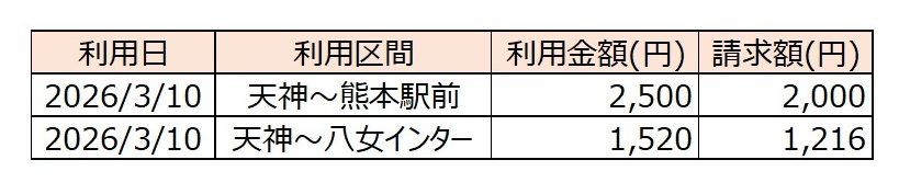 1乗車あたり片道運賃20％割引の例