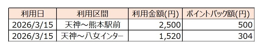 1乗車あたり 20％ポイントバック（nimoca）の例