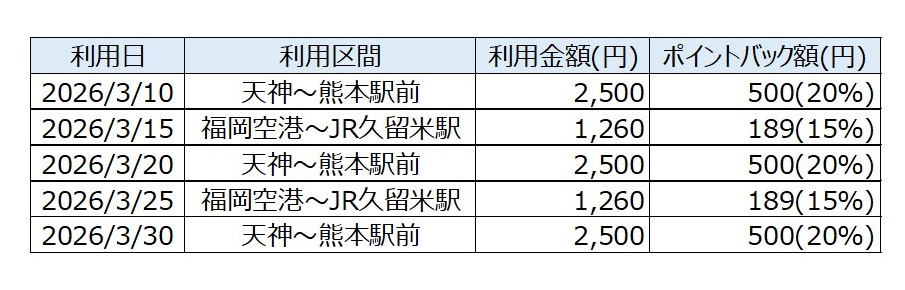 主要区間のポイントバック額