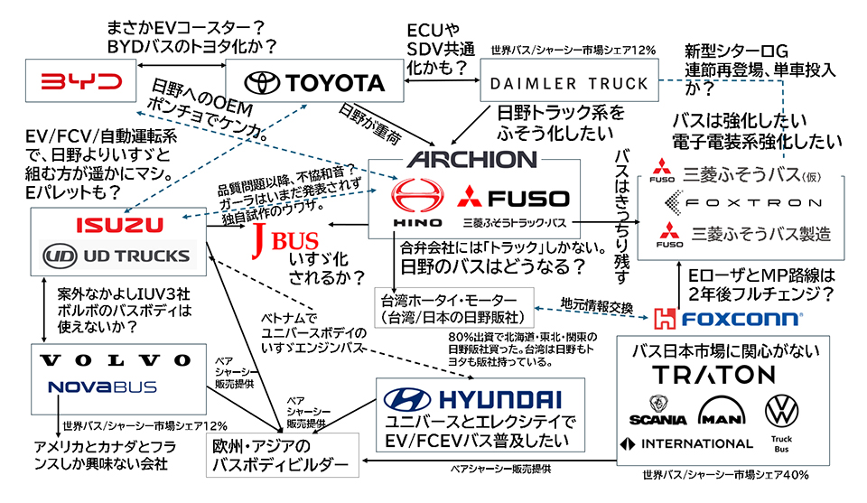 カオスな日本市場でのバスメーカー関係図。本文と照らし合わせながらお楽しみください