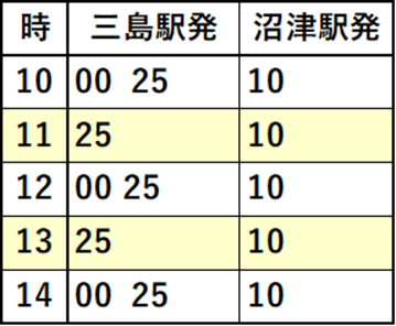 往路のバス時刻表