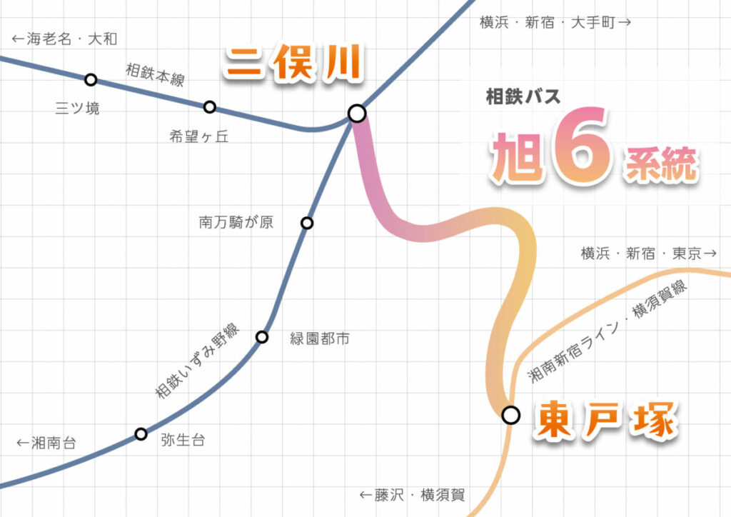 相鉄バス 旭6系統の経路概略図