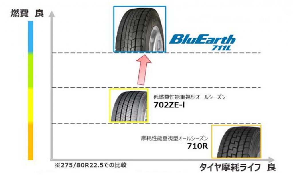 BluEarth 711Lと耐摩耗性能重視型、従来の低燃費性能重視型オールシーズンタイヤとの比較
