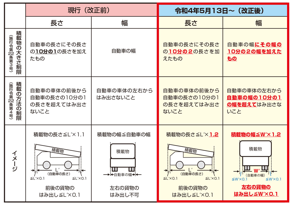 自動車の積載の制限の改正前と改正後の比較