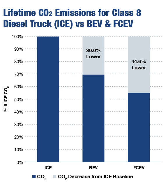 大型トラックを電動化してもCO2排出量は減らない!? 米国で衝撃の調査結果