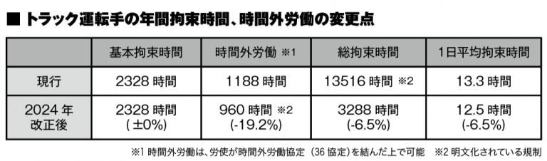 働き方改革の2024年問題で何が変わる? 時間外労働の上限960時間がトラック業界に及ぼす影響は!? - トラ…
