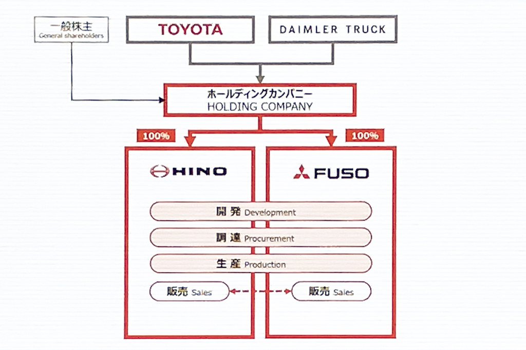 トヨタとダイムラーが出資する持株会社の子会社として、日野と三菱ふそうを経営統合する