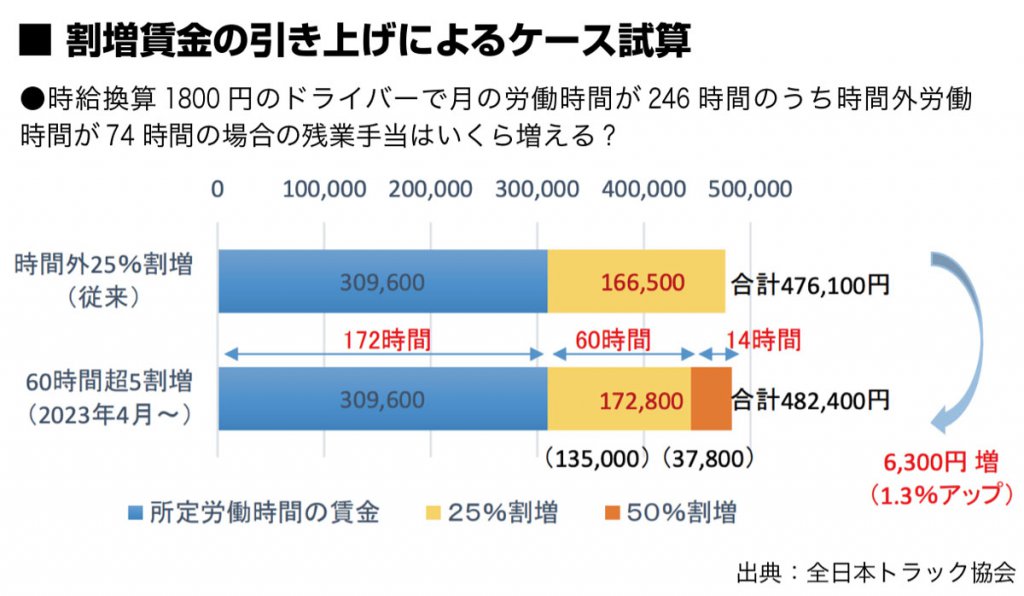 全日本トラック協会が行なった割増賃金引き上げ後のケース試算