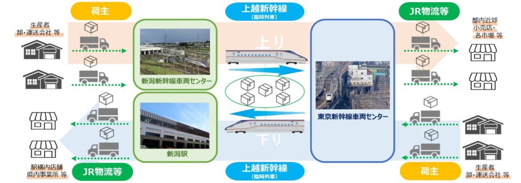 「2024年問題」解消に新幹線が名乗り!? 荷物輸送の「はこビュン」で車両基地間輸送のトライアル実施へ！