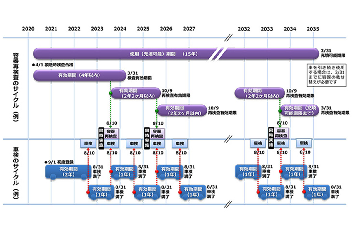 高圧ガス容器とクルマの定期検査のサイクル（出典：日本ガス協会）
