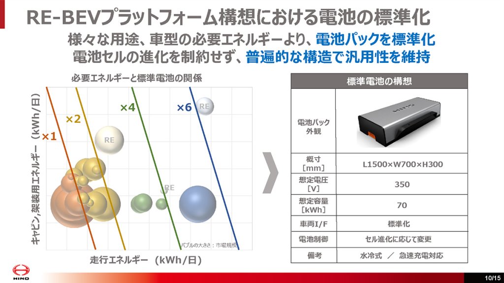 RE-BEVプラットフォームでは高電圧バッテリーも標準化する（日野自動車資料）