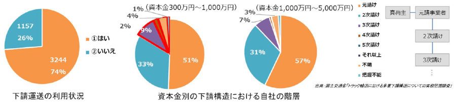 2024年はトラックドライバーの給料が上がる!?　「多重下請」の是正や「標準的運賃」引き上げを国交省検討会が提言！