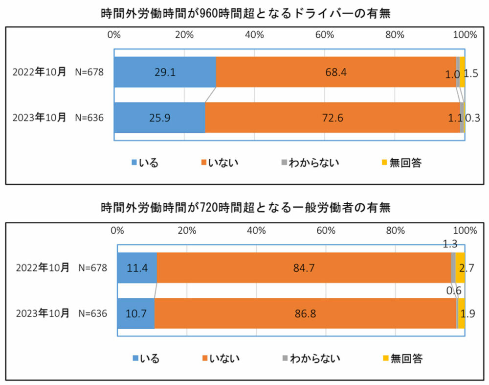 ドライバーの労働時間の改善はみられるが、ドライバー以外の一般労働者と比べてもまだまだ超過する割合は多い