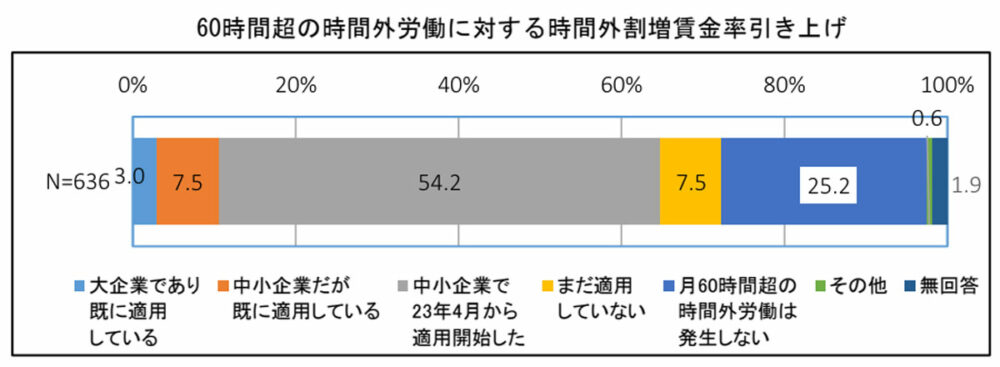 「2023年問題」と呼ばれた中小企業における時間外割増賃金率引き上げだが、約9割が対応していると回答