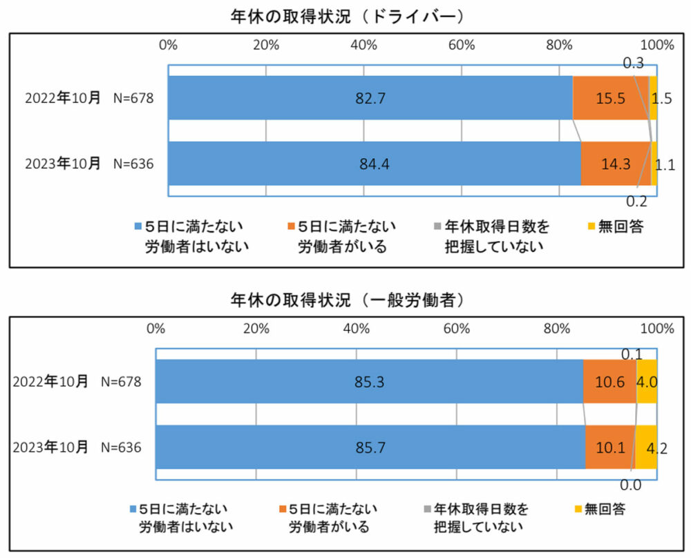 トラックドライバーの年休の取得状況においては2022年からやや改善がみられた