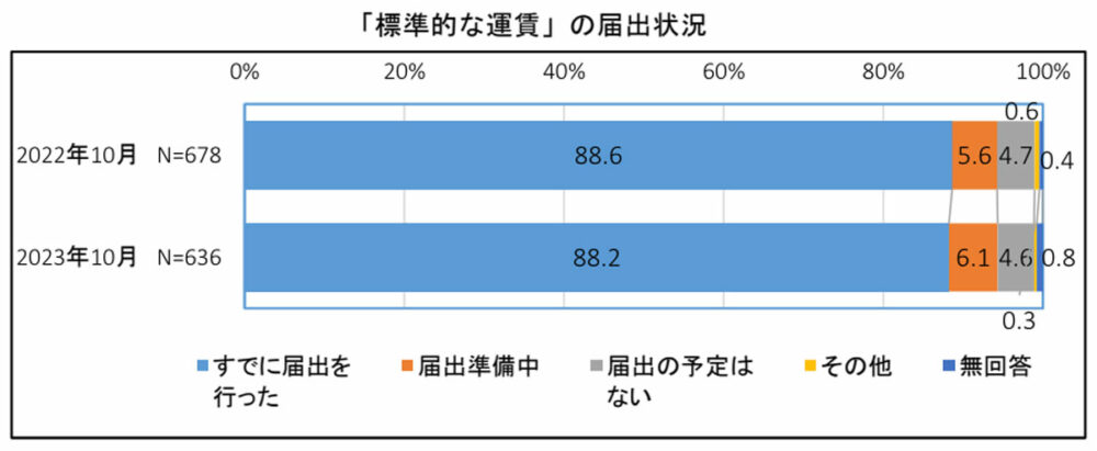 88.2％が「標準的な運賃」を届出済みと回答したのに対し、「標準的な運賃を適用している荷主がある」と答えたのはわずか22.3％となった