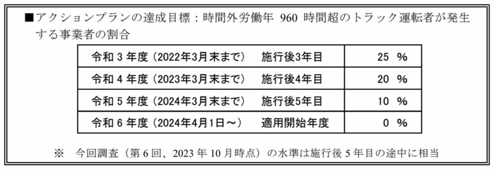 トラックドライバーの年960時間を超える時間外労働ゼロ％の目標を掲げる全ト協