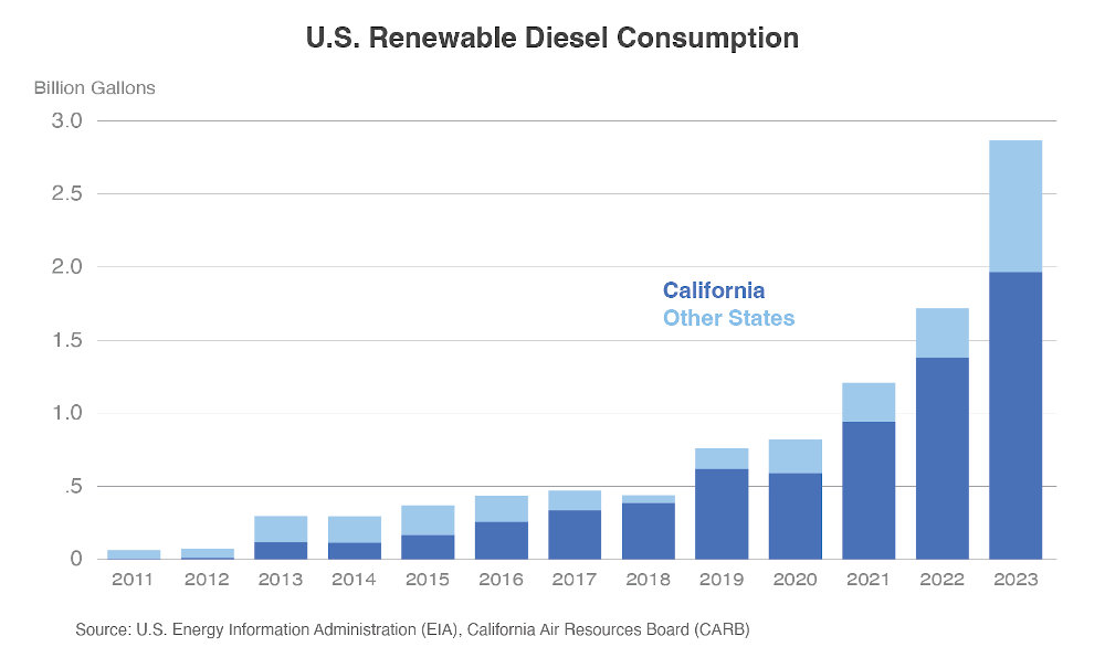 米国で「RD」の利用が急増中!?　電気でも水素でもないトラック脱炭素の第3の選択肢とは？