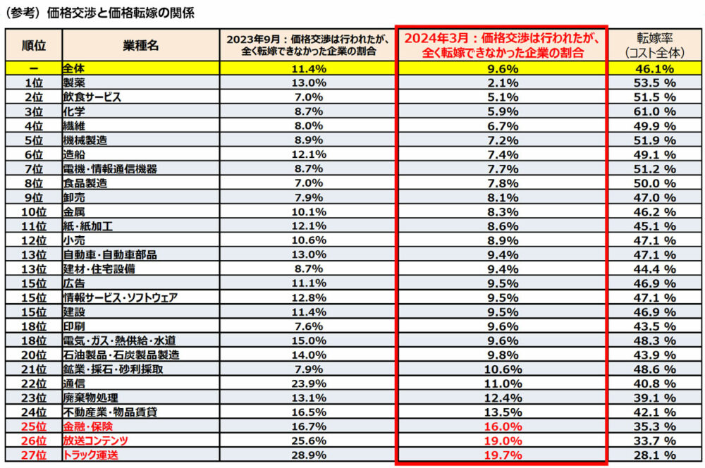 まったく転嫁できなかったトラック運送企業の割合は19.7％。前回よりも約9％減少し大きく改善したが、順位としての変動はなくこちらも最下位だ