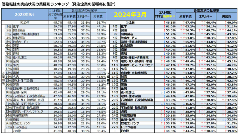 発注企業における価格転嫁率の業種別ランキング。トラック運送の下請け等への価格転嫁率は全業種中で最下位