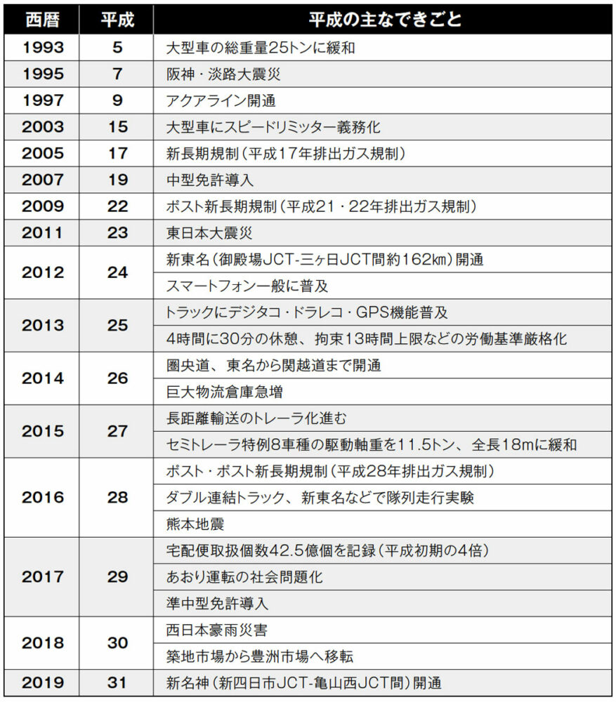 平成は、震災をはじめとした自然災害が多い時代でもある。車両としては、積載に関する制限が緩和されるいっぽう、度重なる排ガス規制が行なわれた