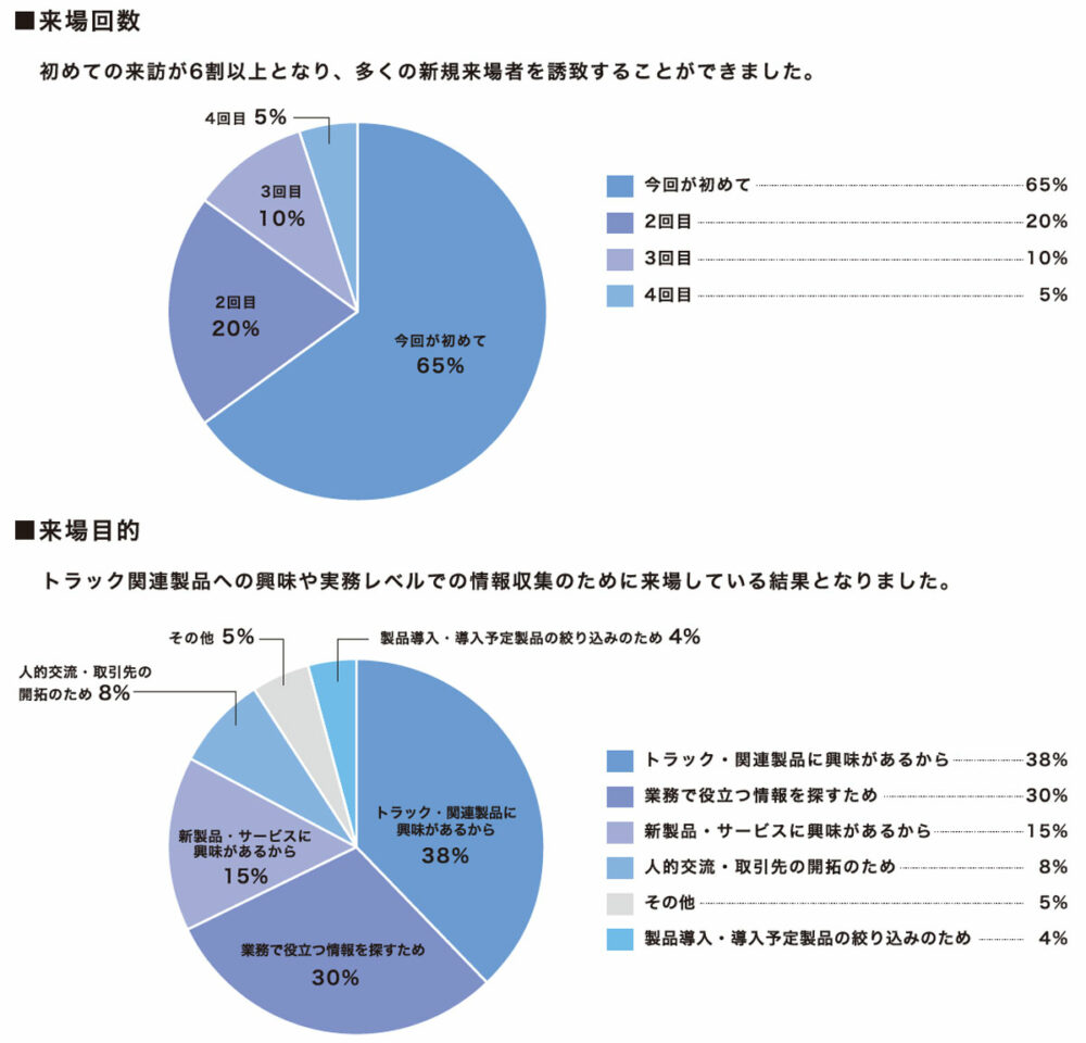 来場回数と来場目的のアンケート結果