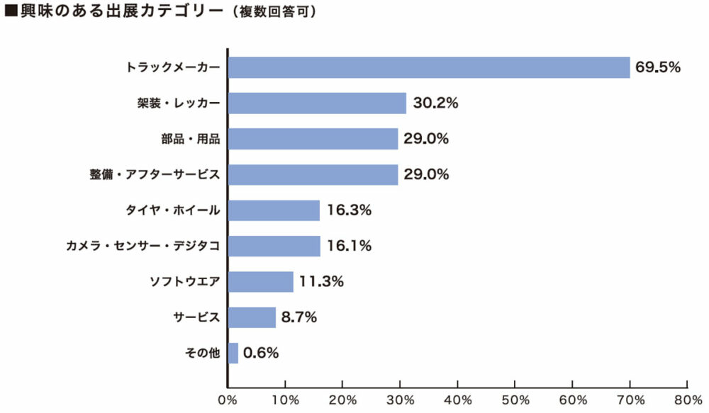 やはりトラックメーカーの注目度は高い。ジャパントラックショー2024では6年ぶりに日野自動車が出展。久しぶりに国産トラックメーカーが揃い踏みとなった