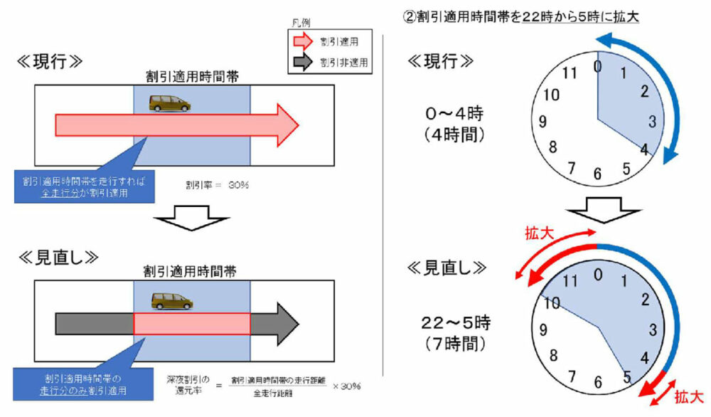 適用時間帯は拡大するが、走行したぶんだけの割引適用となる新深夜割引